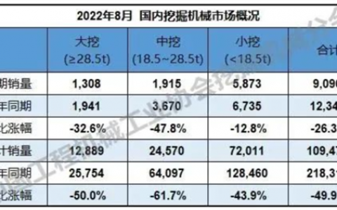 8月挖机销量同比环比皆持平，基建开工不旺拐点尚未到来