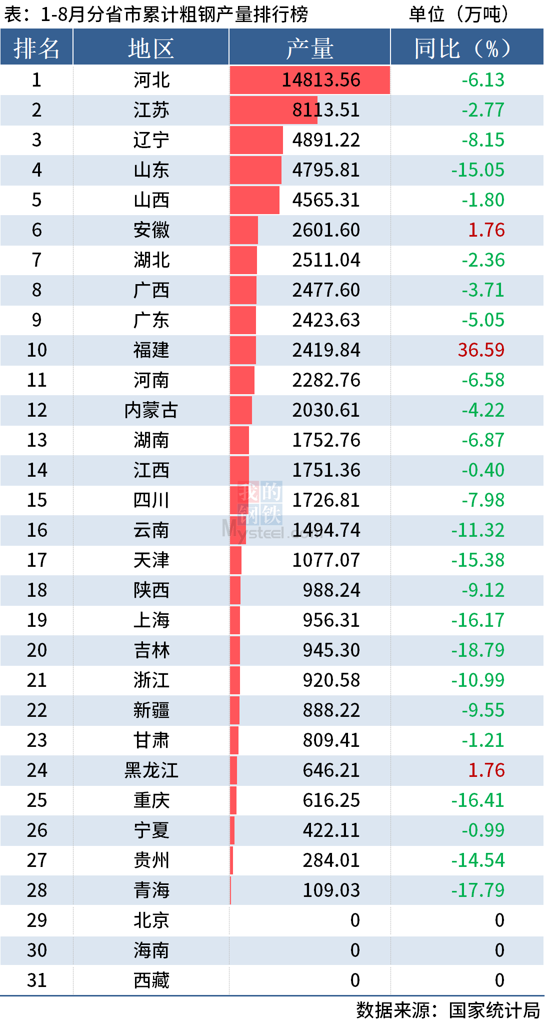 统计局：前8月全国分省市粗钢产量出炉，近九成同比下降