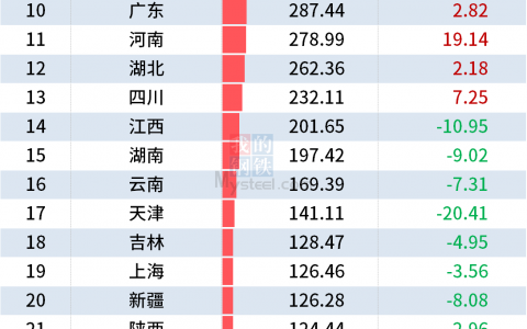 统计局：前8月全国分省市粗钢产量出炉，近九成同比下降