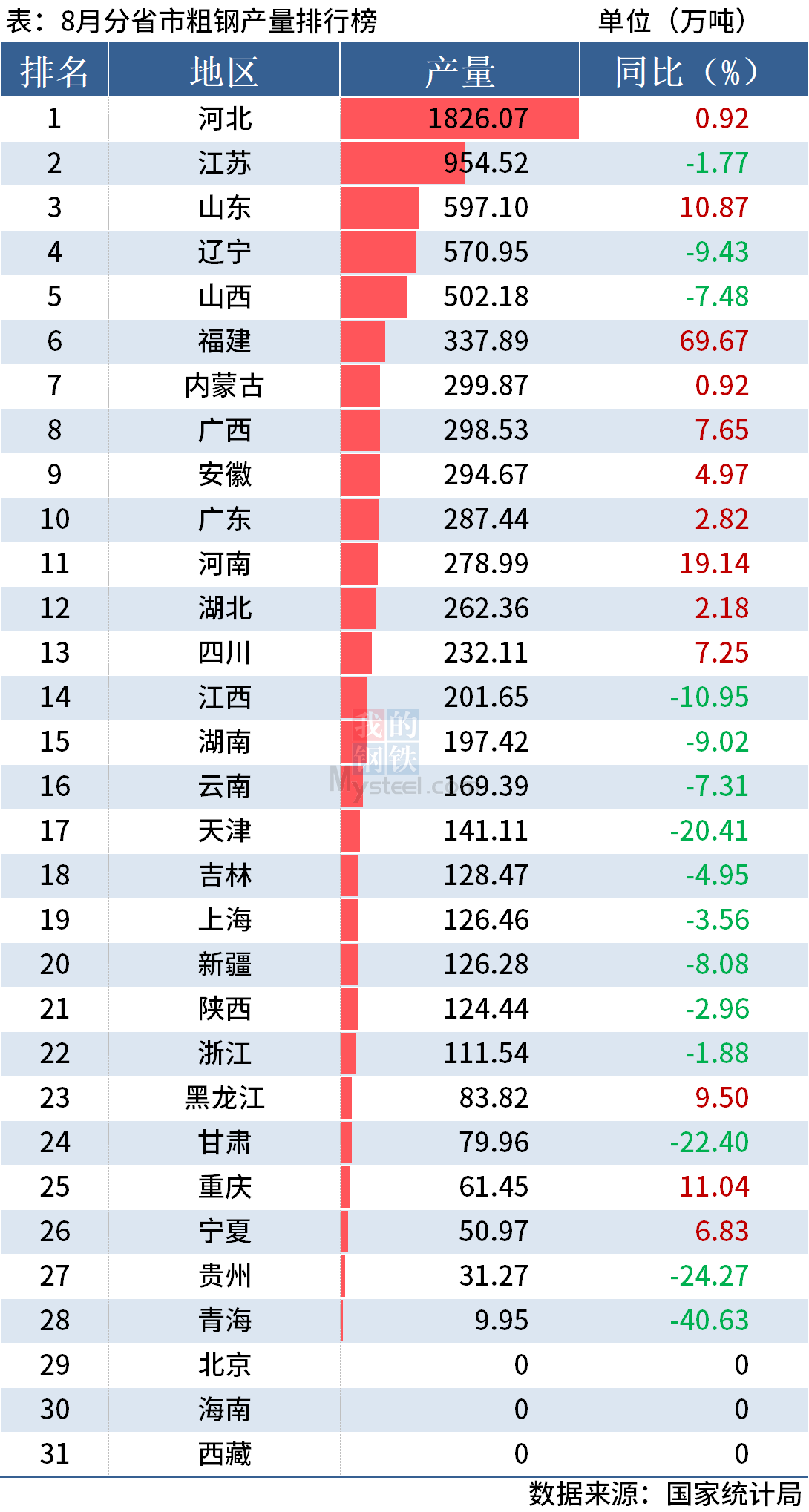 统计局：前8月全国分省市粗钢产量出炉，近九成同比下降