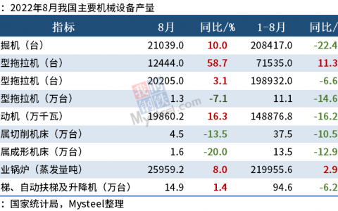 统计局：8月挖掘机产量21039台，增速今年来首次转正