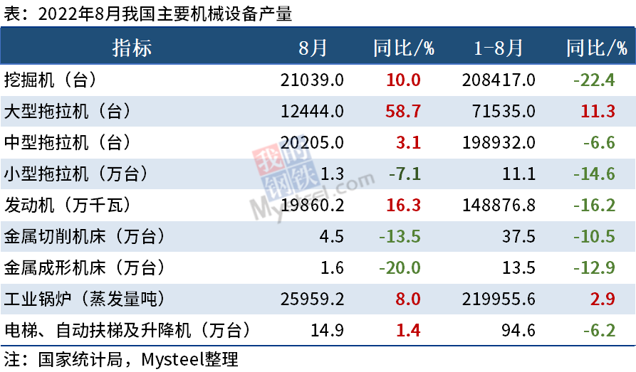 统计局：8月挖掘机产量21039台，增速今年来首次转正