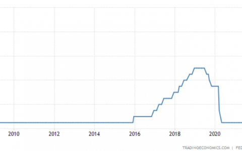 美联储FOMC决议：连续第三次加息75个基点