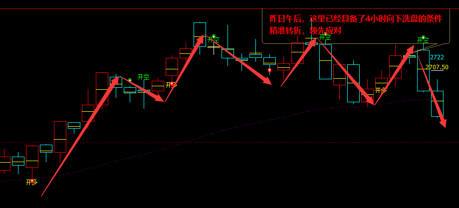 甲醇：精准VIP应对空单，跟踪利润大满贯