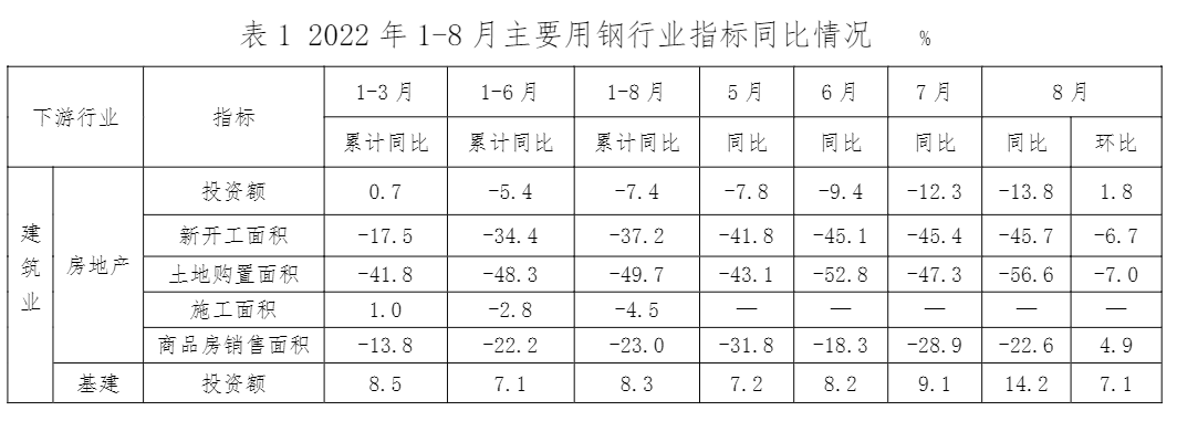 中钢协：8月份主要用钢行业运行情况