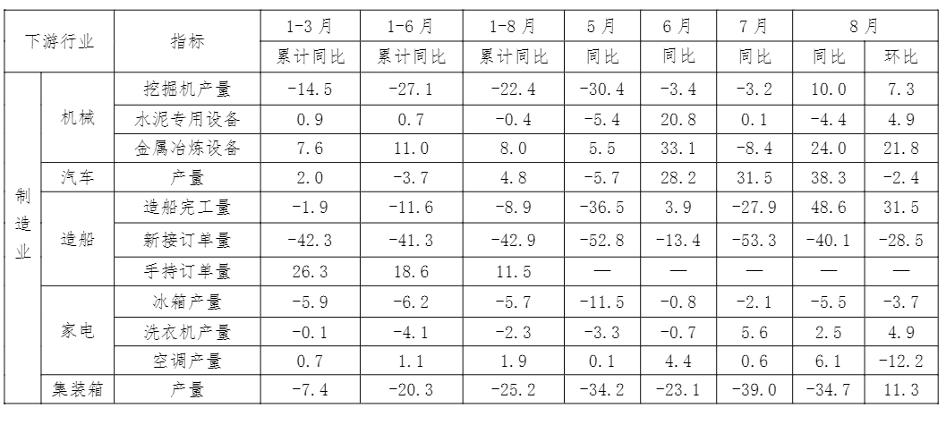 中钢协：8月份主要用钢行业运行情况