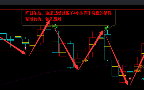 甲醇：4小时结构（多空信号）精准转折结构