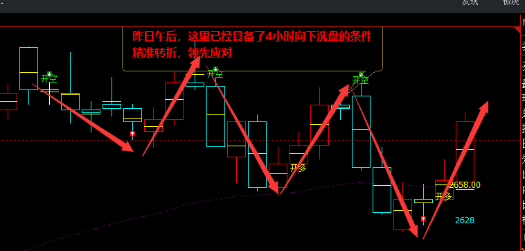 甲醇：4小时结构（多空信号）精准转折结构