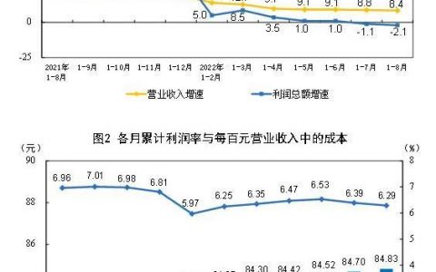 1-8月份全国规模以上工业企业利润同比下降2.1%￼
