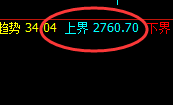 甲醇：4小时结构冲高回落，并精准洗盘于次低点