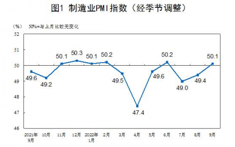 统计局：9月官方制造业PMI为50.1% 升至扩张区间