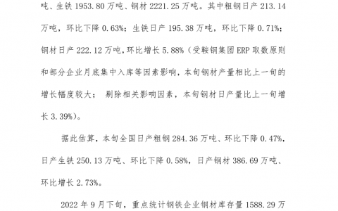 中钢协：9月下旬重点钢企日产粗钢213.14万吨