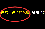焦炭：跌超4%，4小时次高点精准触及并大幅极端回撤