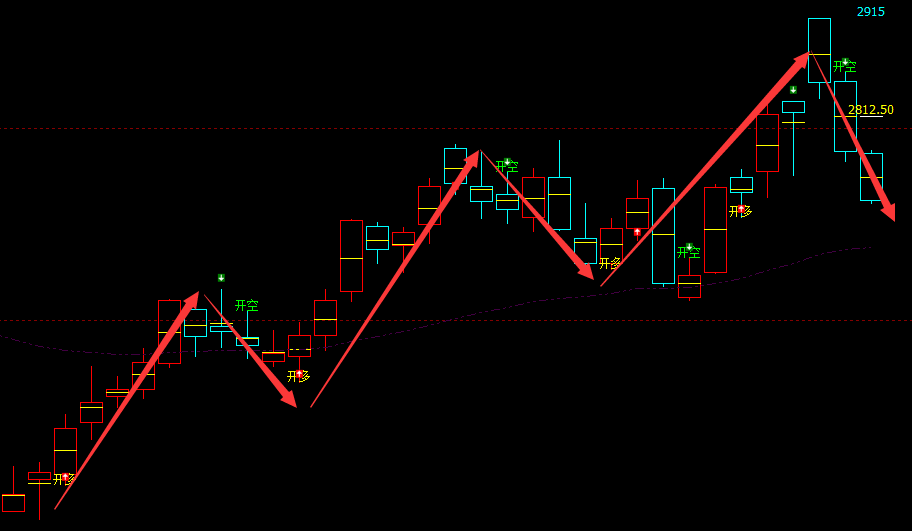 甲醇：日线周期（多空信号）超95%精准转折胜率
