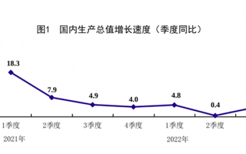 三季度GDP达到307627亿元，同比增长3.9%
