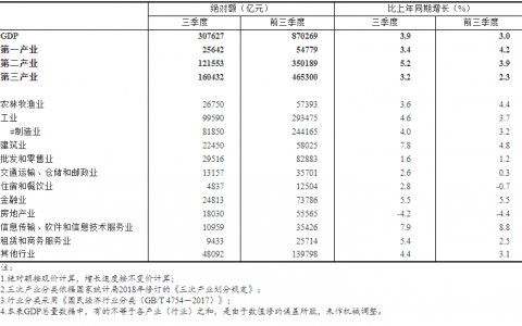 统计局：前三季度GDP同比增长3.0%