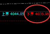 豆粕：涨超1.2%，4小时试仓低点精准实现大幅拉升