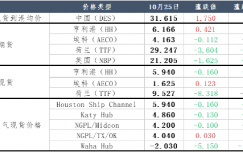欧美天然气惊现负价，天然气大厦将倾？