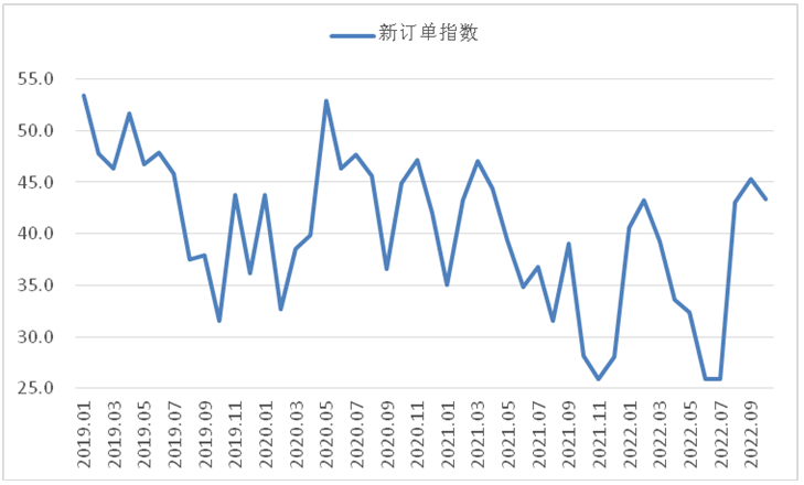 10月钢铁PMI： 行业运行有所波动 市场供需偏弱运行
