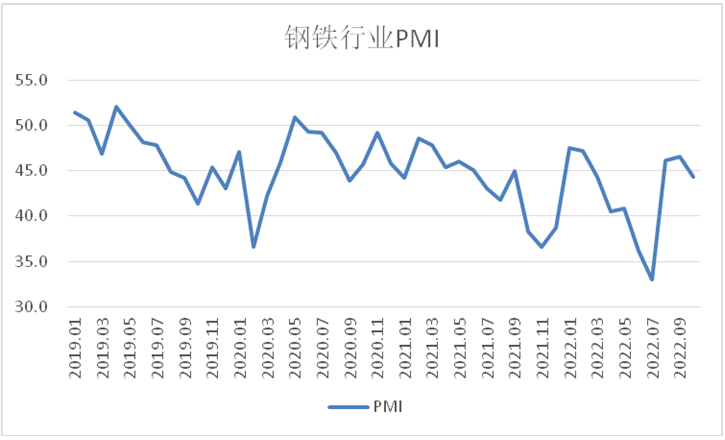 10月钢铁PMI： 行业运行有所波动 市场供需偏弱运行