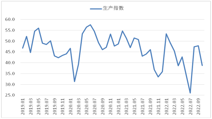 10月钢铁PMI： 行业运行有所波动 市场供需偏弱运行