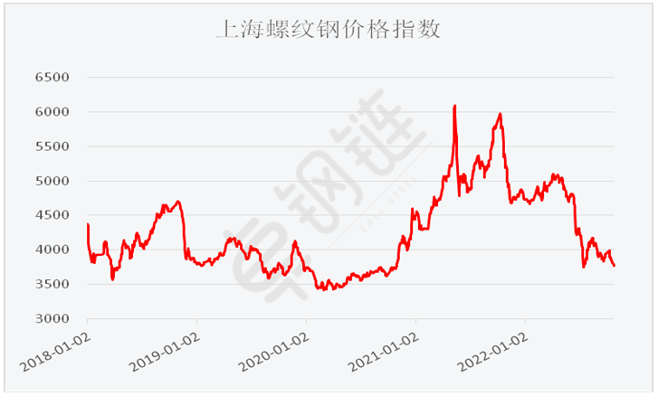 10月钢铁PMI： 行业运行有所波动 市场供需偏弱运行