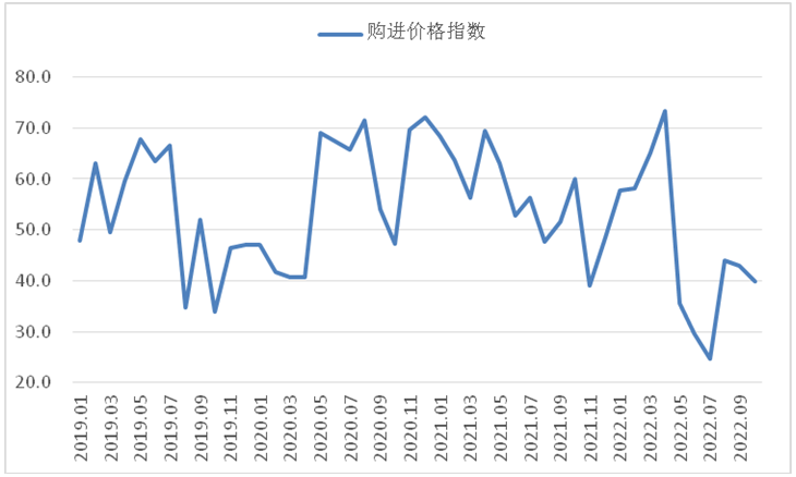 10月钢铁PMI： 行业运行有所波动 市场供需偏弱运行
