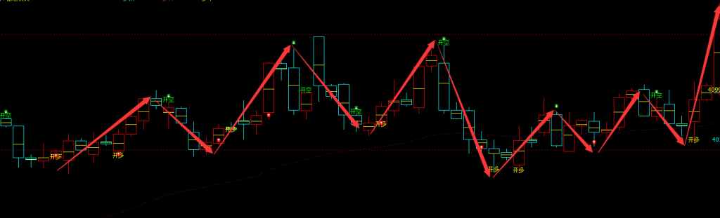 豆粕：4小时周期（多空信号）超95%精准转折结构