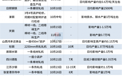 20多家钢厂发布10-11月检修计划