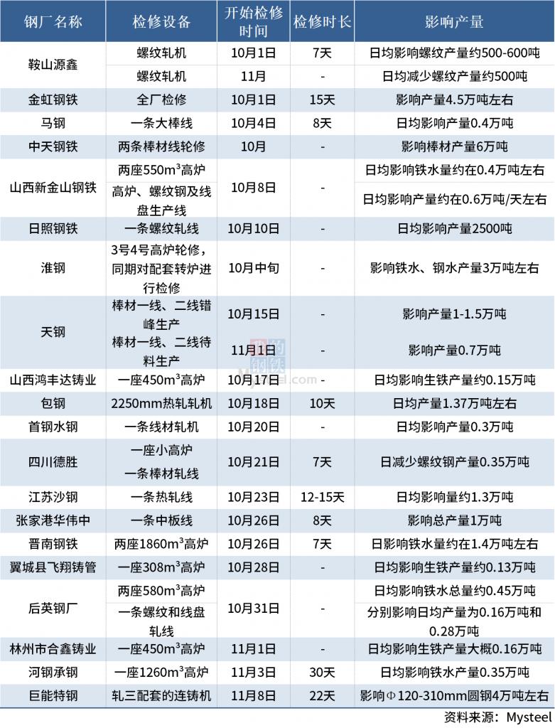 20多家钢厂发布10-11月检修计划