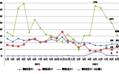 中钢协：我国钢材出口量连续4个月下降