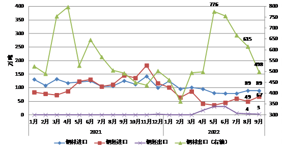 中钢协：我国钢材出口量连续4个月下降