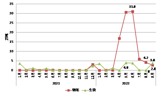 中钢协：我国钢材出口量连续4个月下降
