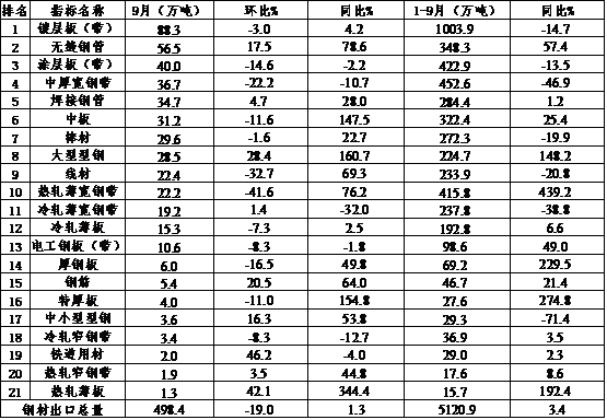 中钢协：我国钢材出口量连续4个月下降