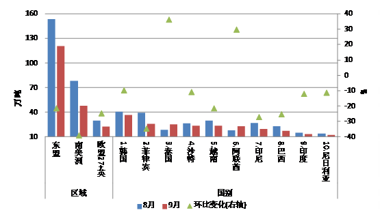 中钢协：我国钢材出口量连续4个月下降