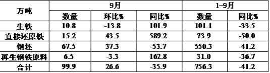 中钢协：我国钢材出口量连续4个月下降