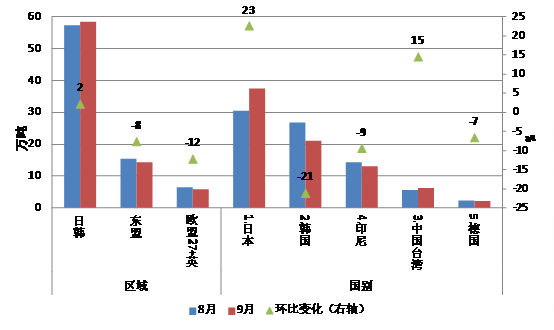 中钢协：我国钢材出口量连续4个月下降