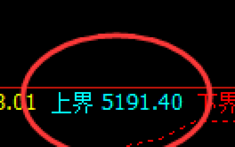 PTA：冲 高回落，精准展开规则化修正洗盘结构