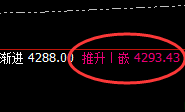 豆粕：午后4小时高点，精准实现大幅冲高回落