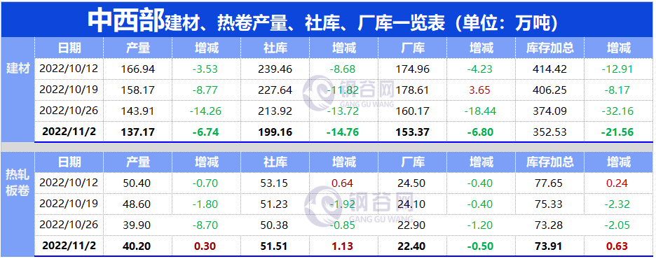 11月2日钢谷网中西部&全国钢材库存调研统计