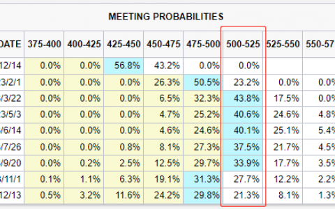 鲍威尔官宣：降档加息步伐 但终端利率会较高
