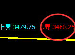 螺纹：4小时结构精准洗盘，价格高点直线冲高回落