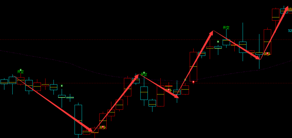 液化气：4小时结构（多 空信号）超95%精准转折