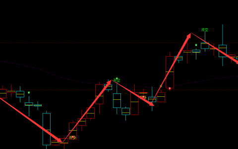 液化气：4小时结构（多 空信号）超95%精准转折