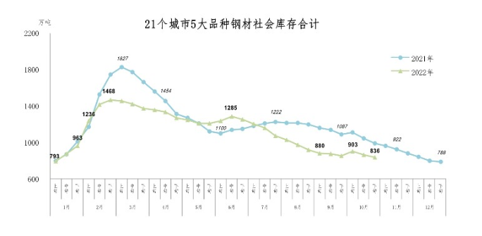 中钢协：2022年10月下旬钢材社会库存监测旬报