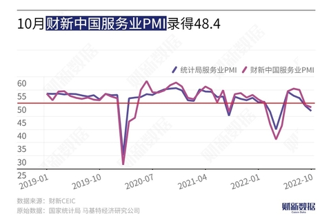10月财新中国服务业PMI降至48.4 