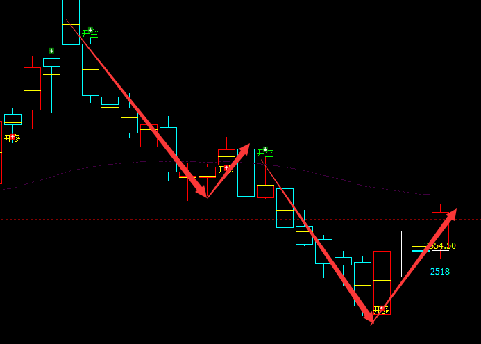 甲醇：VIP精准策略（短线多单）利润突破140点