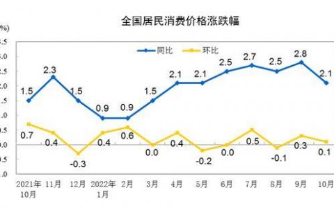 国家统计局：10月份CPI同比上涨2.1%