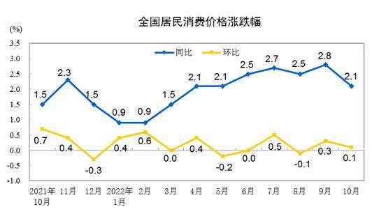 图自国家统计局网站。