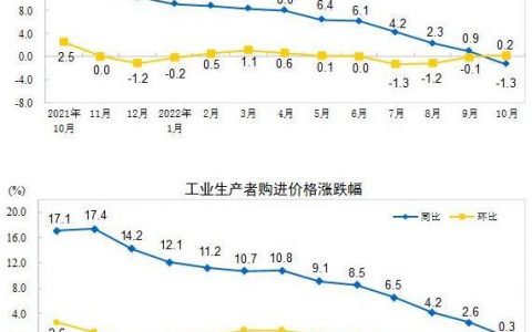 国家统计局：10月份PPI同比下降1.3% 环比上涨0.2%